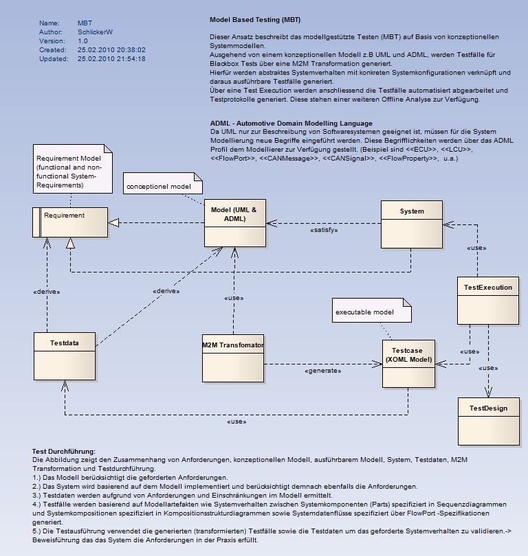 Model based testing